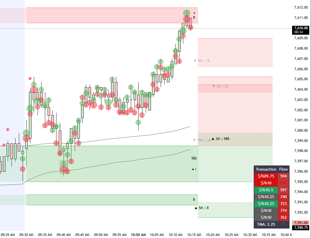 The Market Maker showing participants building as price runs up from a buyer level