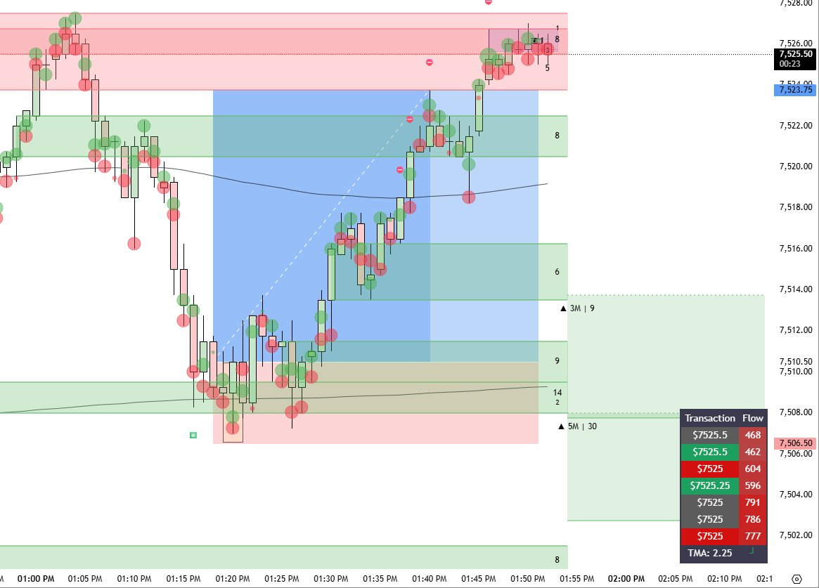 The Market Maker showing order-flow levels and live transactions on a TradingView chart